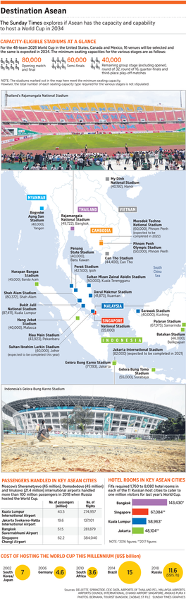 Destination Asean the Sunday Times Explores If Asean Has the Capacity and Capability to Host a World Cup in 2034