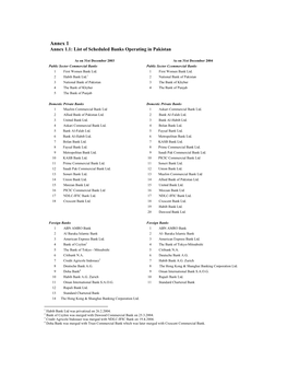 Annex 1 Annex 1.1: List of Scheduled Banks Operating in Pakistan