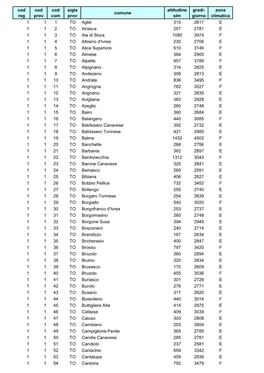 Cod Reg Cod Prov Cod Com Sigla Prov Comune Altitudine Slm Gradi- Giorno