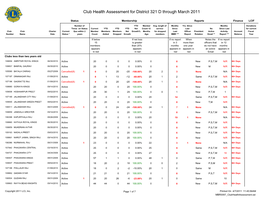 Club Health Assessment for District 321 D Through March 2011