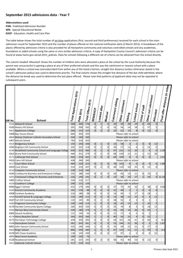 September 2015 Admissions Data - Year 7