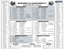 Oakland Raiders (1-3) Vs