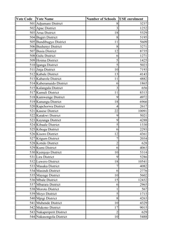 Vote Code Vote Name Number of Schools USE Enrolment 501