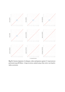 Fig. S1. Genome Alignment of Rufipogon, Indica and Japonica Against O