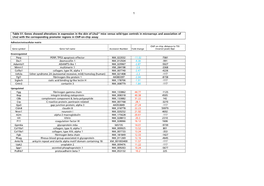 Table S1. Genes Showed Alterations in Expression in The