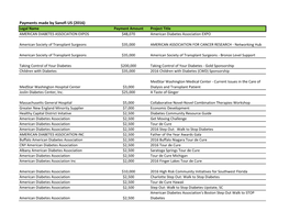 Payments Made by Sanofi US (2016) Legal Name Payment Amount Project Title AMERICAN DIABETES ASSOCIATION EXPOS $48,070 American Diabetes Association EXPO