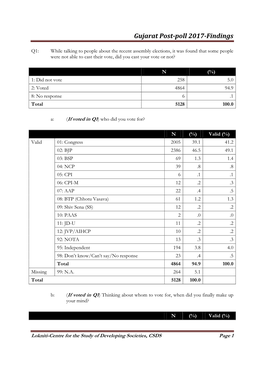 Gujarat Postpoll 2017-Findings