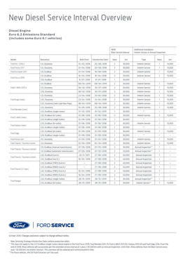 New Diesel Service Interval Overview