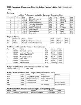 2018 European Championships Statistics - Women’S 20Km Walk (10Kmw Until 1998)