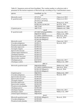 Table S1. Sequences Retrieved from Genebank. the Voucher Number Or Collection Code Is Presented for the Nuclear Sequences of Blarinella Spp