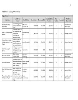 Attachment 1 Summary of Procurements.Pdf