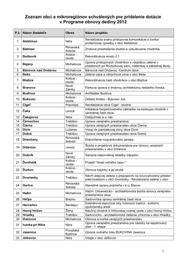 Zoznam Obcí a Mikroregiónov Schválených Pre Pridelenie Dotácie V Programe Obnovy Dediny 2012