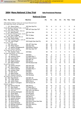 2004 Manx National 2 Day Trial Solo Provisional Placings