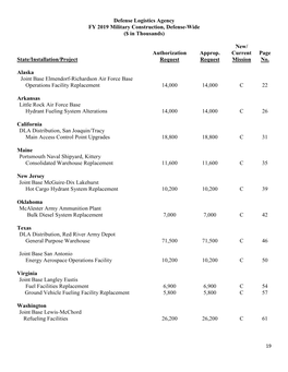 Defense Logistics Agency FY 2019 Military Construction, Defense-Wide ($ in Thousands)