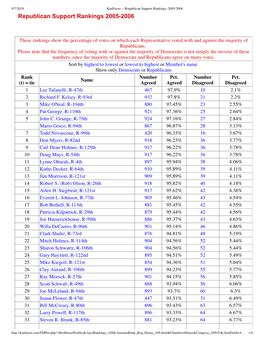 Republican Support Rankings 20052006