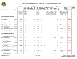 Club Health Assessment for District R 1 Through September 2020