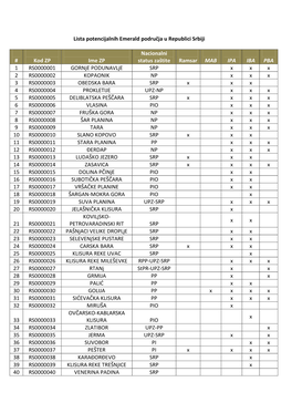 Lista Potencijalnih Emerald Područja U Republici Srbiji # Kod ZP Ime ZP