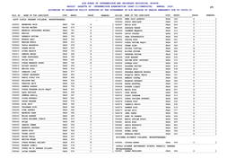 Ajk Board of Intermediate and Secondary Education, Mirpur Result Gazette of Intermediate Examination (Part-Ii/Composite)