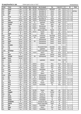 Ski Jumping Personal Best List - Ladies by Eberhard Jurgalski & Luis Holuch, As of 11/04/2017