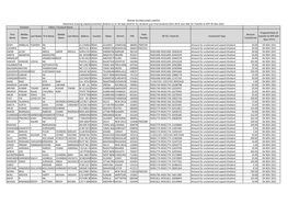 Unpaid/Unclaimed Dividend As on 28‐Sept‐2018 for Final