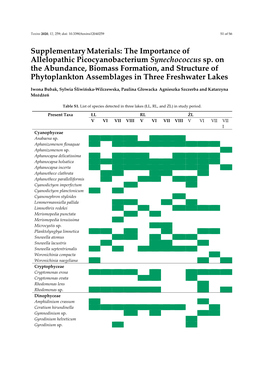 The Importance of Allelopathic Picocyanobacterium Synechococcus Sp