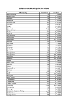 Safe Restart Municipal Allocations