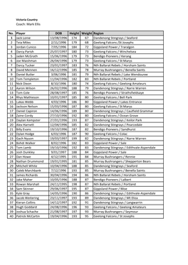 Mark Ellis No. Player DOB Height Weight Region 1 Jack Lonie 13/08