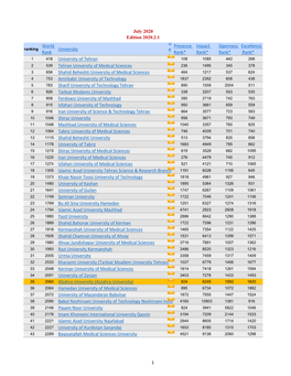 World Rank University D E T. Presence Rank* Impact Rank* Openness