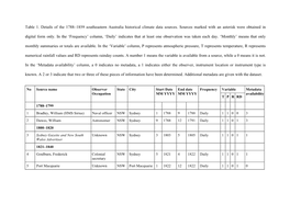 Table 1. Details of the 1788–1859 Southeastern Australia Historical Climate Data Sources