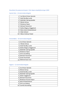 Resultater Fra Prøvenominasjon I Oslo Høyres Bydelsforeninger 2020