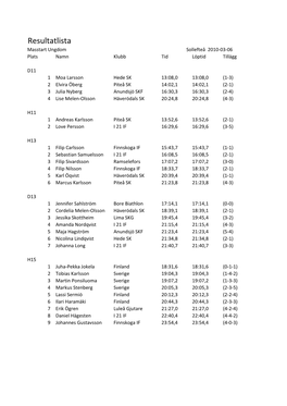 Resultatlista Masstart Ungdom Sollefteå 2010‐03‐06 Plats Namn Klubb Tid Löptid Tillägg