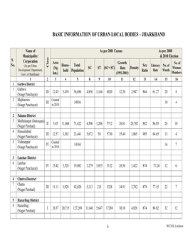 Basic Information of Urban Local Bodies – Jharkhand