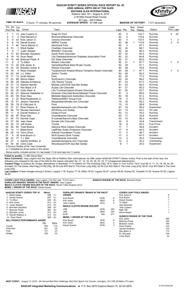 Lead Fin Pos Driver Team Laps Pts Bns Pts Status Tms