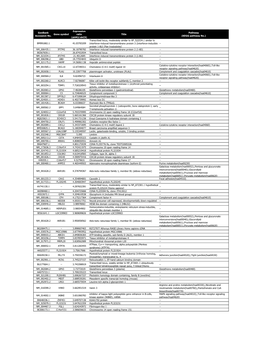 Genbank Accession No. Gene Symbol Expression Ratio (Shm2/Shc9) Title