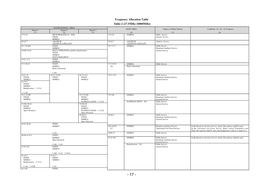 Frequency Allocation Table Table-2 (27.5Mhz-10000Mhz)