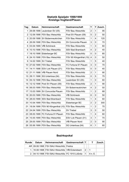 Statistik Spieljahr 1998/1999 Kreisliga Vogtland/Plauen Bezirkspokal