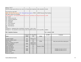 Surrey, VC17 Draft List of Plant Species That Are Rare, Scarce Or of Conservation Importance, Either Natioanlly Or Locally