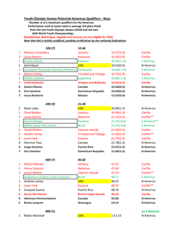 Youth Olympic Games Potential Americas Qualifiers