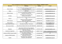 Centro De Referência Especializado De Assistência Social (CREAS) / ESPÍRITO SANTO Município Endereço Telefone E-Mail