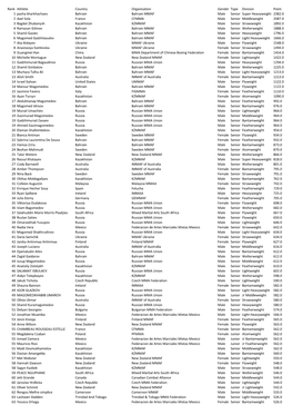 IMMAF Senior Athlete Rankings in Mixed Martial Arts