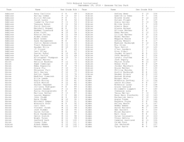 54Th Mcquaid Invitational September 29, 2018