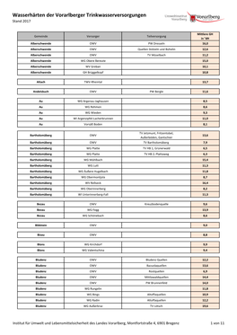 Wasserhärten Der Vorarlberger Trinkwasserversorgungen Stand 2017