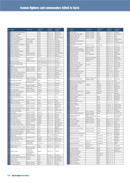Iranian Fighters and Commanders Killed in Syria