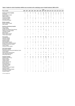 Table 3: Deaths for Which Clostridium Difficile Was Recorded As the Underlying Cause of Death Scotland, 2000 to 2015