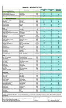 Invasive Plant List