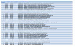 Sr.No Division Treasury Name Ddoagcode Description 1