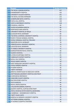 Hospital Number Consented 1 the ROYAL LONDON HOSPITAL 328 2