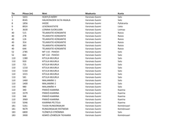 (M) Nimi Maakunta Kunta 1 5655 ISOKYLÄ-MÄRY Varsinais-Suomi