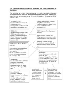 The Extensive Network of Abusive Programs and Their Connections to Each Other