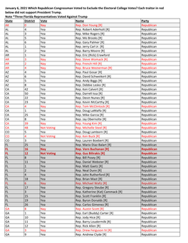 January 6, 2021 Which Republican Congressman Voted to Exclude the Electoral College Votes? Each Traitor in Red Below Did Not Support President Trump